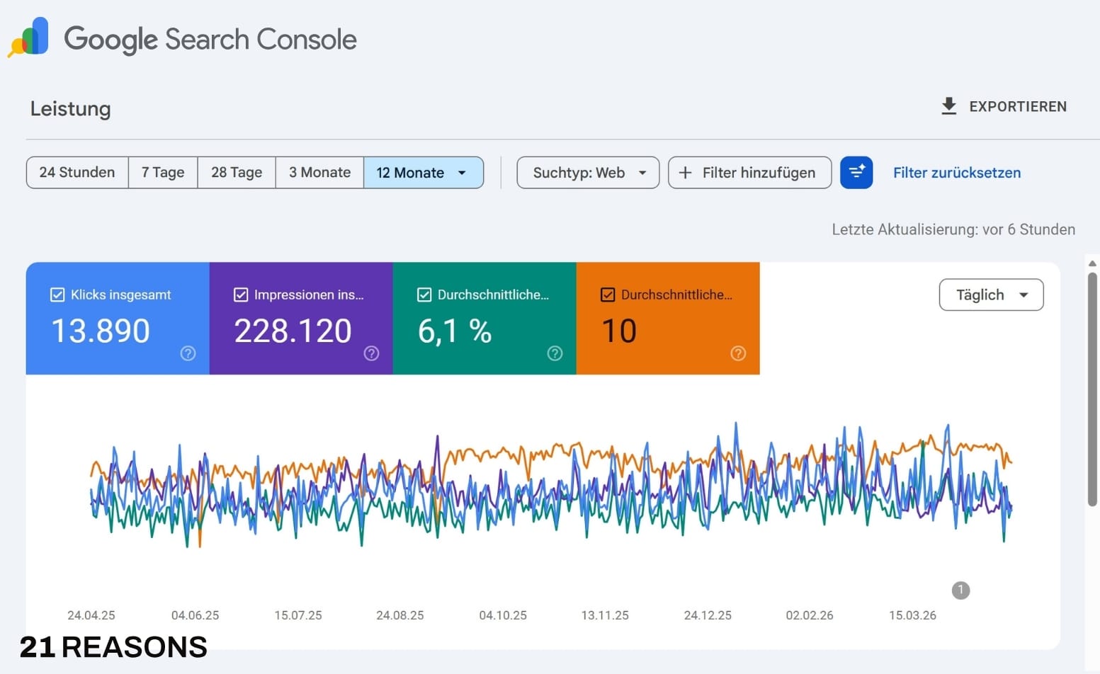 Google Search Console: 13.890 Klicks · 228.120 Impressionen